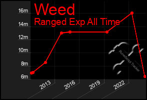 Total Graph of Weed