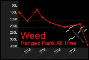 Total Graph of Weed