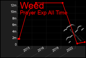 Total Graph of Weed