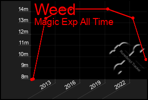 Total Graph of Weed