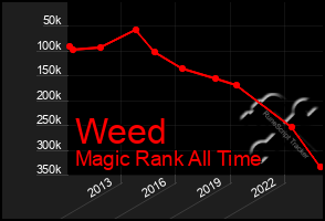 Total Graph of Weed