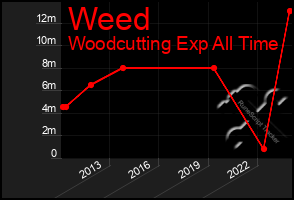 Total Graph of Weed