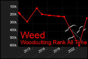 Total Graph of Weed