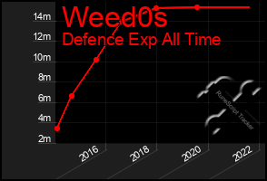 Total Graph of Weed0s