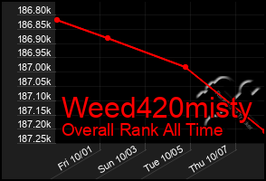 Total Graph of Weed420misty