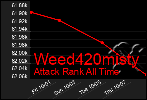 Total Graph of Weed420misty