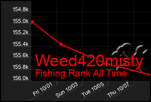 Total Graph of Weed420misty