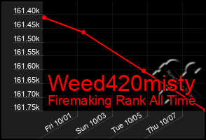 Total Graph of Weed420misty