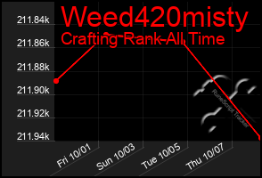 Total Graph of Weed420misty