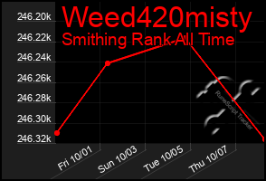 Total Graph of Weed420misty