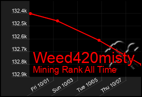 Total Graph of Weed420misty