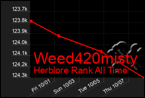 Total Graph of Weed420misty