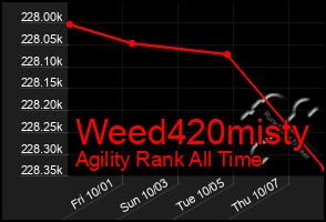 Total Graph of Weed420misty