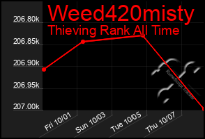 Total Graph of Weed420misty