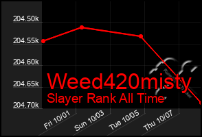 Total Graph of Weed420misty