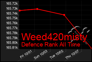 Total Graph of Weed420misty