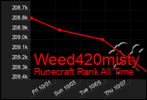 Total Graph of Weed420misty