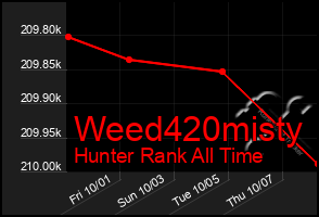 Total Graph of Weed420misty