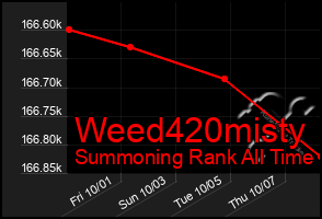 Total Graph of Weed420misty