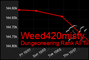 Total Graph of Weed420misty