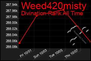 Total Graph of Weed420misty