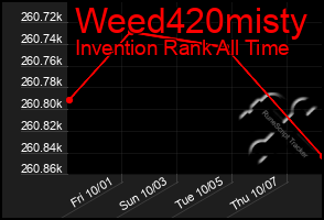 Total Graph of Weed420misty