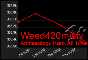 Total Graph of Weed420misty