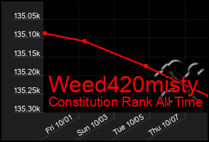 Total Graph of Weed420misty