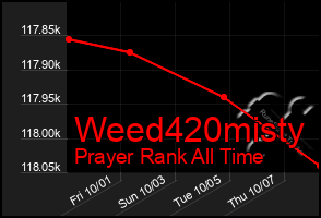 Total Graph of Weed420misty