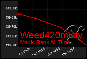 Total Graph of Weed420misty