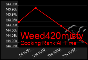 Total Graph of Weed420misty