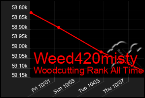 Total Graph of Weed420misty