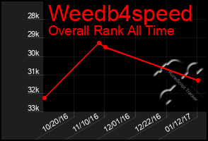 Total Graph of Weedb4speed