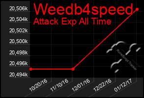 Total Graph of Weedb4speed
