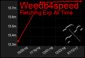 Total Graph of Weedb4speed