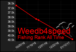Total Graph of Weedb4speed