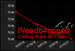 Total Graph of Weedb4speed