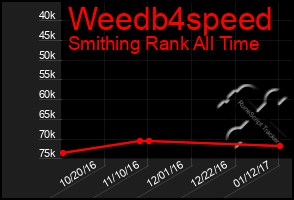 Total Graph of Weedb4speed