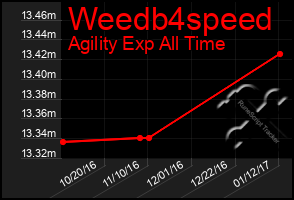 Total Graph of Weedb4speed