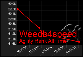Total Graph of Weedb4speed
