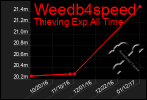 Total Graph of Weedb4speed