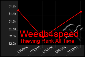 Total Graph of Weedb4speed