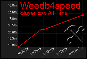 Total Graph of Weedb4speed