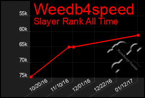Total Graph of Weedb4speed