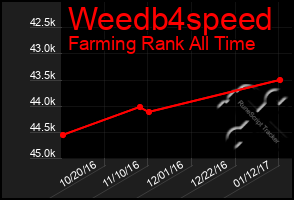 Total Graph of Weedb4speed