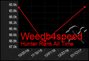 Total Graph of Weedb4speed