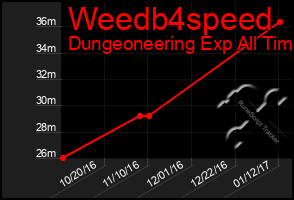 Total Graph of Weedb4speed
