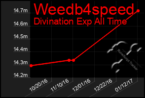 Total Graph of Weedb4speed