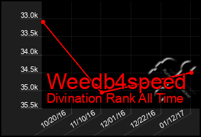 Total Graph of Weedb4speed