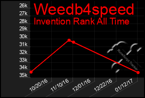 Total Graph of Weedb4speed